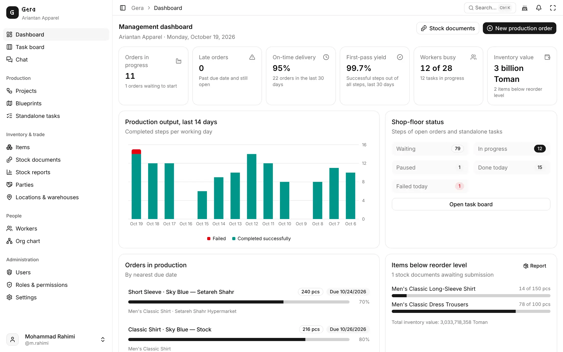Gera management dashboard with orders in progress, on-time delivery, production output for the last 14 days, shop-floor status and items below reorder level